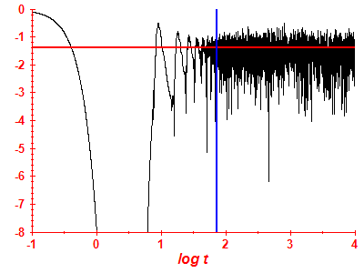 Survival probability log